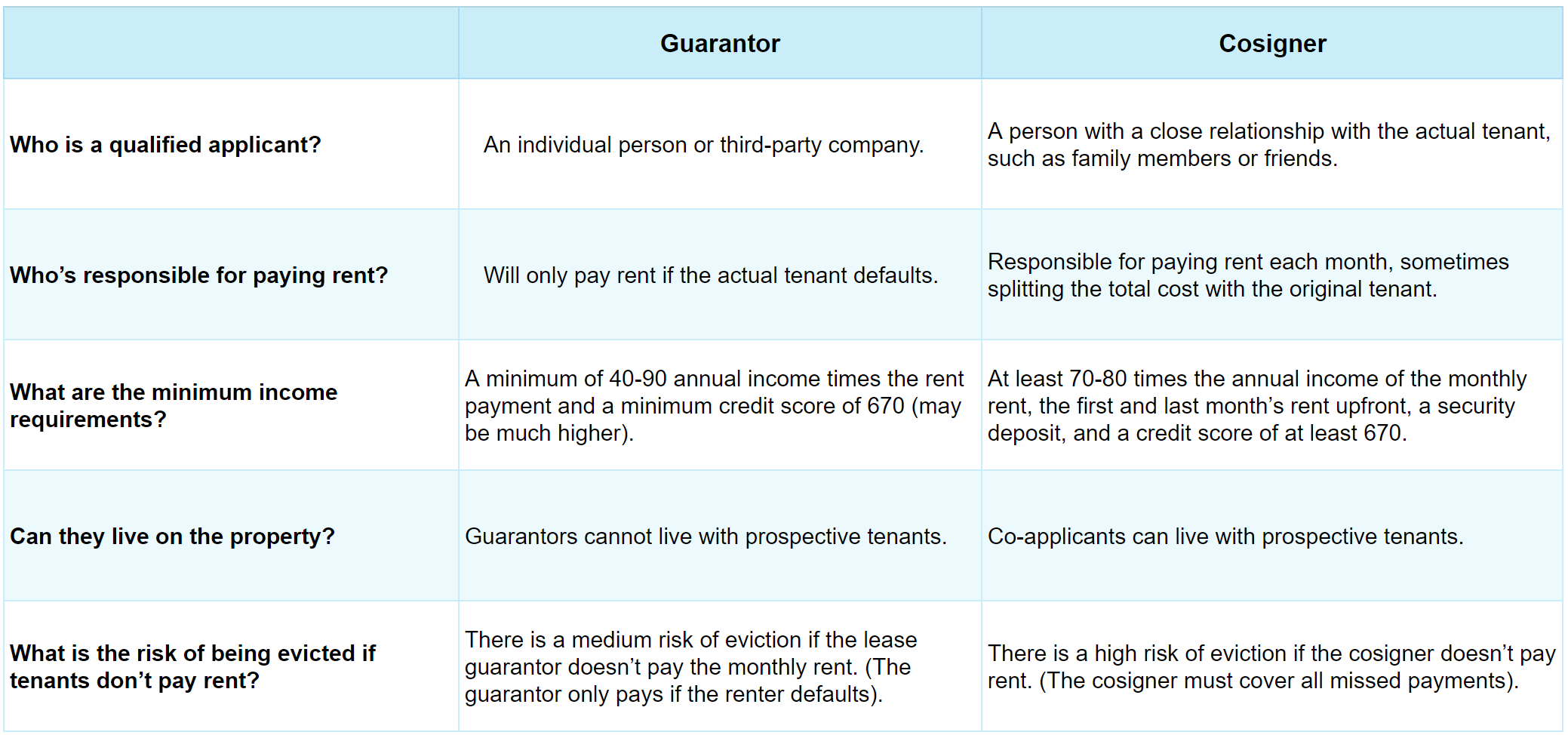 Guarantor Vs Cosigner